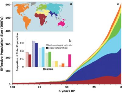 Relative Regional Population Sizes through Time