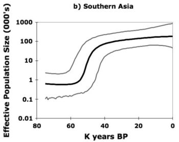 Southern Asia’s Effective Population Size vs. Time